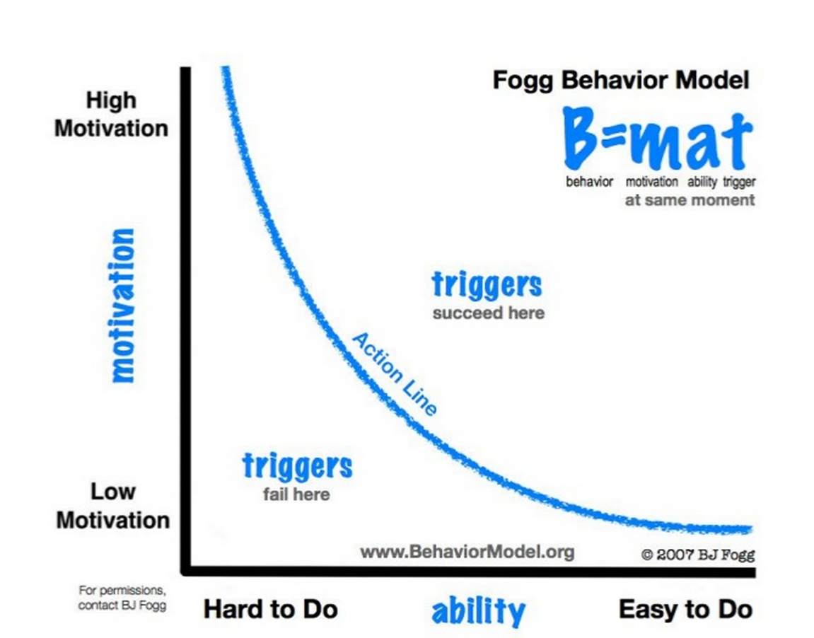 fogg behavior model